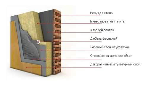 Материалы для отделки фасада частного дома