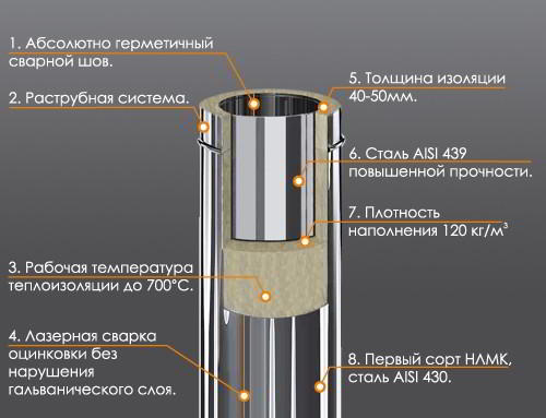 Монтаж дымохода из сэндвич труб