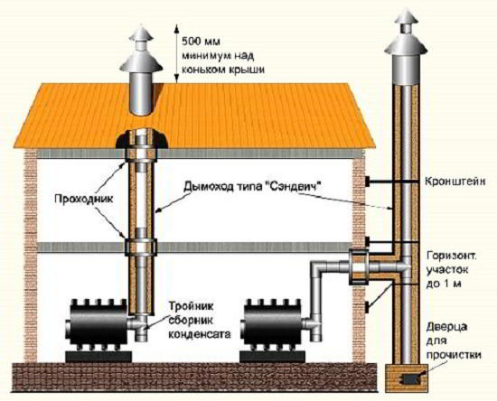 Монтаж дымохода из сэндвич труб