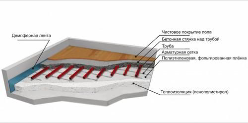 Монтаж водяного теплого пола своими руками: видео, схемы, технология