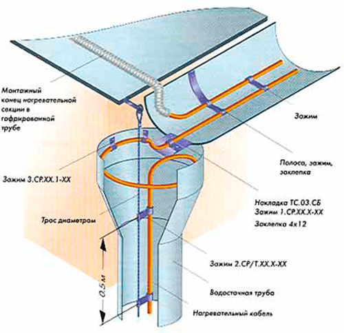 Обогрев водостоков и желобов с помощью кабеля