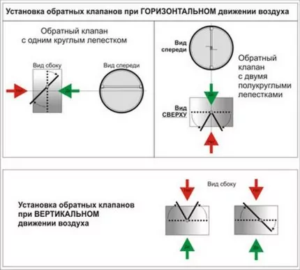 Обратный клапан на вентиляцию: как устроить вентиляцию с обратным клапаном на вытяжку