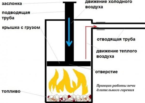 Печь Бубафоня своими руками