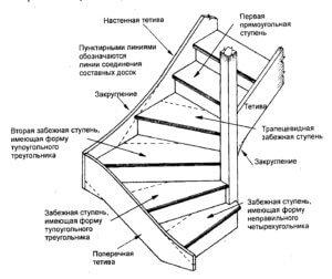 Планировка лестницы на второй этаж в частном доме, типы лестниц, элементы конструкции