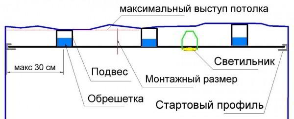 Пластиковые панели для потолка: монтаж своими руками