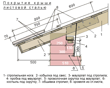 Подшивка карниза профлистом