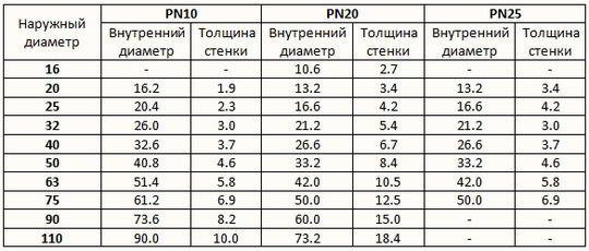 Полипропиленовые трубы для водоснабжения и отопления 