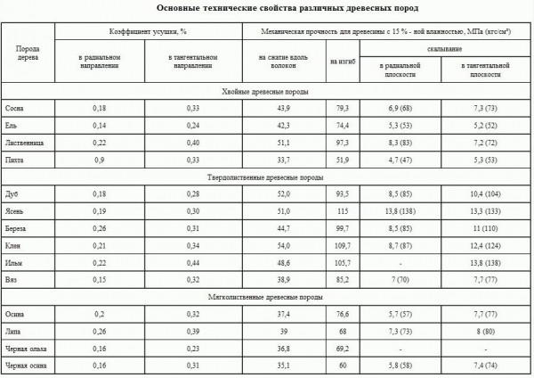 Полки в бане своими руками - Строим баню или сауну