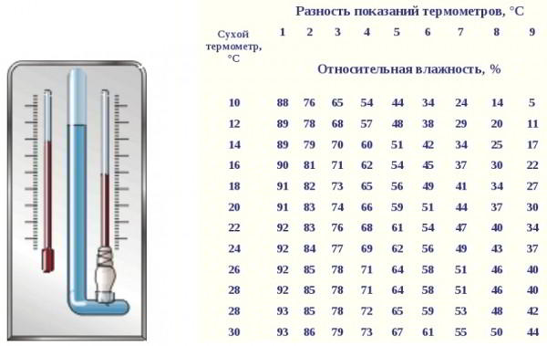 Прибор для измерения влажности воздуха и особенности его применения