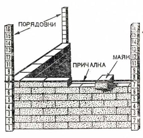 Приспособление для кладки кирпича