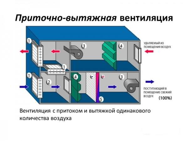 Приточно вытяжная вентиляция