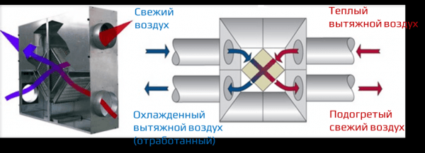 Приточно вытяжная вентиляция