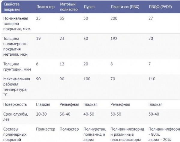 Профнастил с полимерным покрытием — 8 советов по выбору и обработке