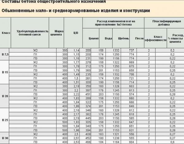 Пропорции бетона на 1 м3 таблица