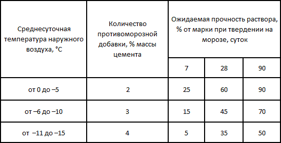 Противоморозные добавки в бетон и раствор