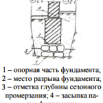 Ремонт фундамента своими руками