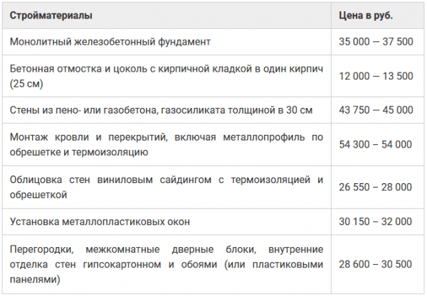 Самые дешевые материалы для строительства дома