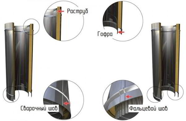 Сэндвич трубы для дымоходов: как правильно смонтировать конструкцию
