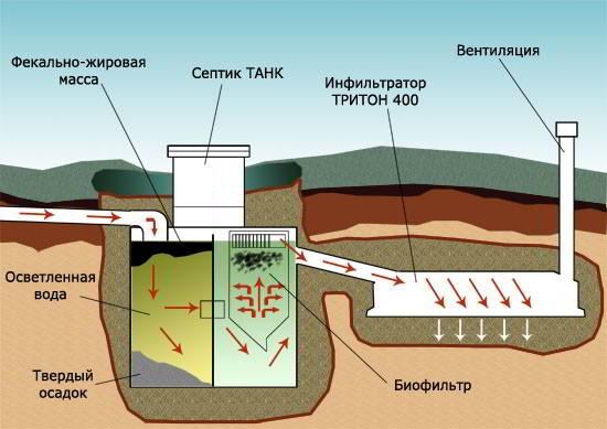 Септик "Танк"