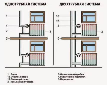 Схемы подключения радиаторов отопления: обзор самых лучших способов