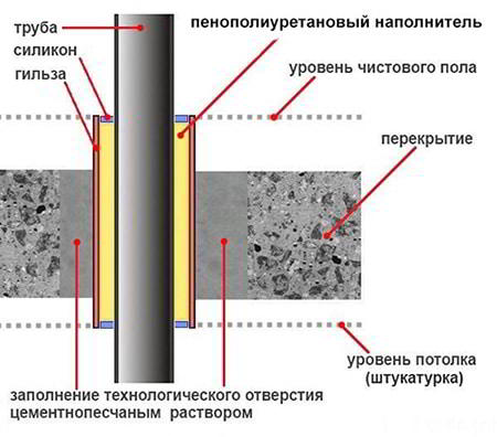 Шумоизоляция стояка и канализационных труб: 5 советов