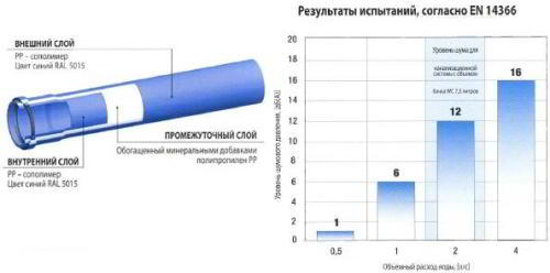 Шумоизоляция стояка и канализационных труб: 5 советов