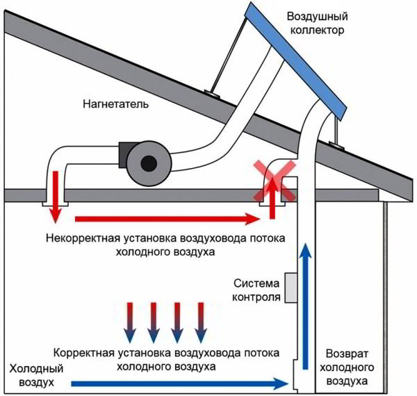 Солнечные коллекторы для отопления дома как альтернативный источник энергии