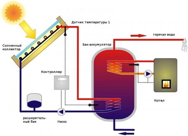 Солнечные коллекторы для отопления дома как альтернативный источник энергии
