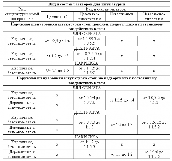 Соотношение песка и цемента для раствора и штукатурки