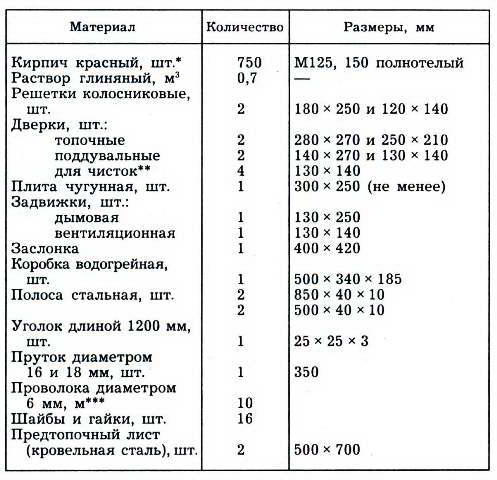 Современная русская печь Экономка