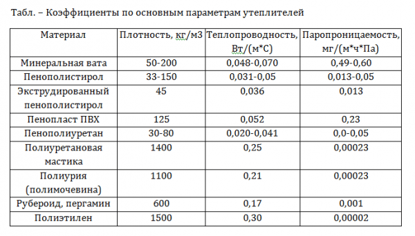 Способы монтажа систем теплоизоляции фасада под сайдинг