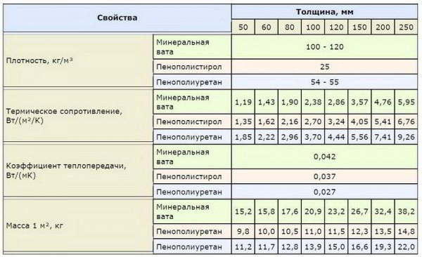 Способы монтажа систем теплоизоляции фасада под сайдинг