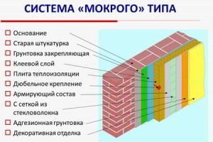  Стоимость мокрого фасада. 