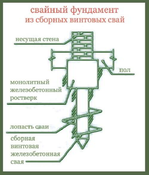 Свайный фундамент плюсы и минусы