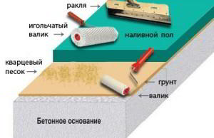 Технология создания наливного 3д пола