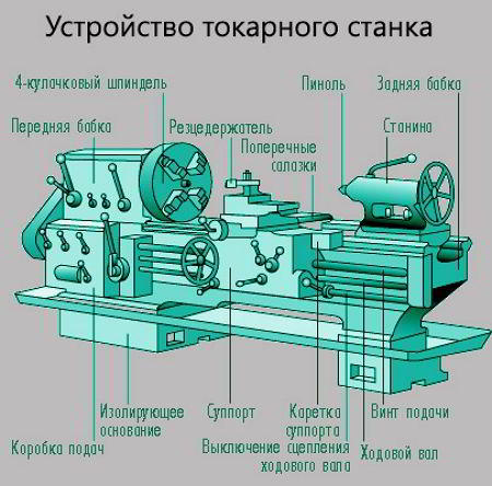 Токарный станок по дереву