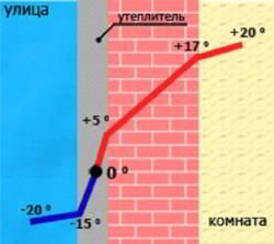 ТОП 5 вариантов утепления стен дома