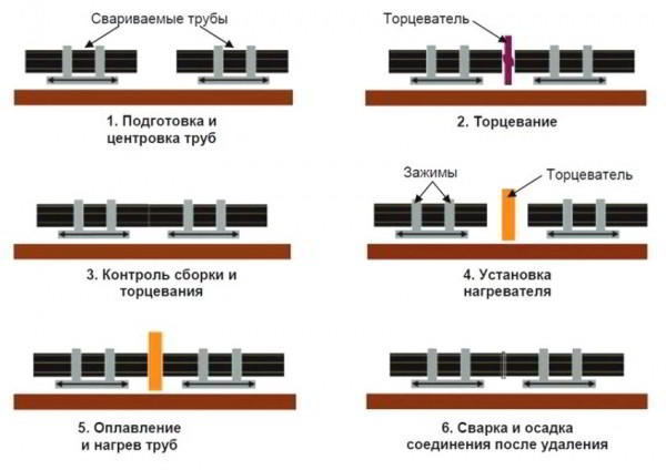 Трубы ПНД для водопровода, их разновидности и способы монтажа