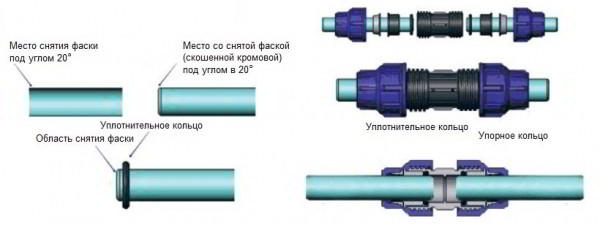 Трубы ПНД для водопровода, их разновидности и способы монтажа