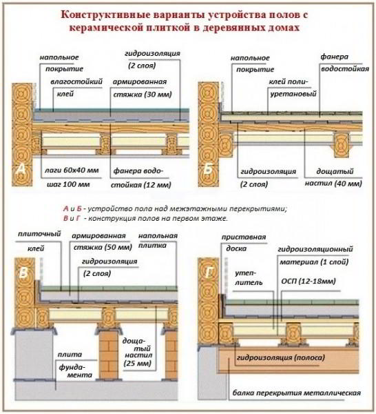 Укладка плитки на деревянный пол