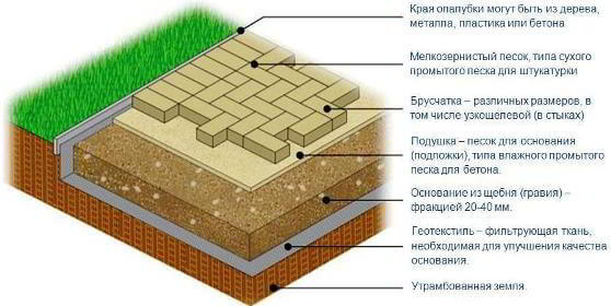 Укладка тротуарной плитки на бетонное основание