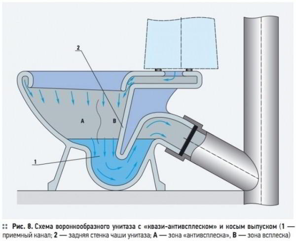 Унитазы с косым выпуском: особенности конструкции