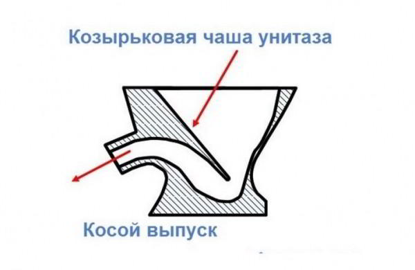 Унитазы с косым выпуском: особенности конструкции