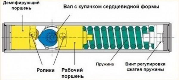 Установка дверного доводчика своими руками