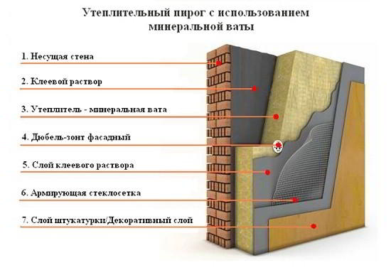 Утепление фасада минватой - технология монтажа