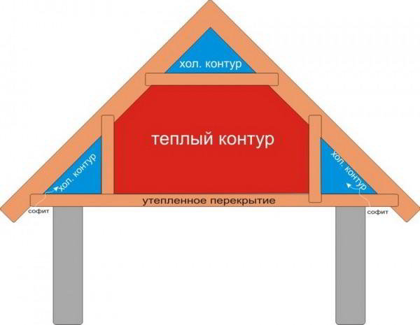 Утепление мансарды изнутри, если крыша уже покрыта: материалы и технологии