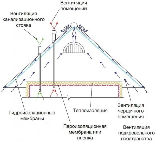 Утепление потолка в доме с холодной крышей: распространенные методы