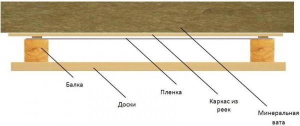 Утепление потолка в доме с холодной крышей: распространенные методы