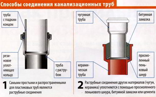 Варианты канализационных труб для закапывания в землю