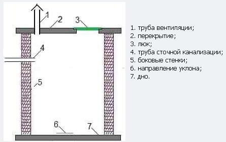 Вентиляция выгребной ямы – эффективный способ устранения запаха